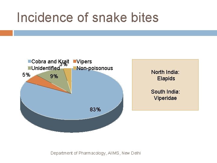 Incidence of snake bites Cobra and Krait 3% Unidentified 5% 9% Vipers Non-poisonous North