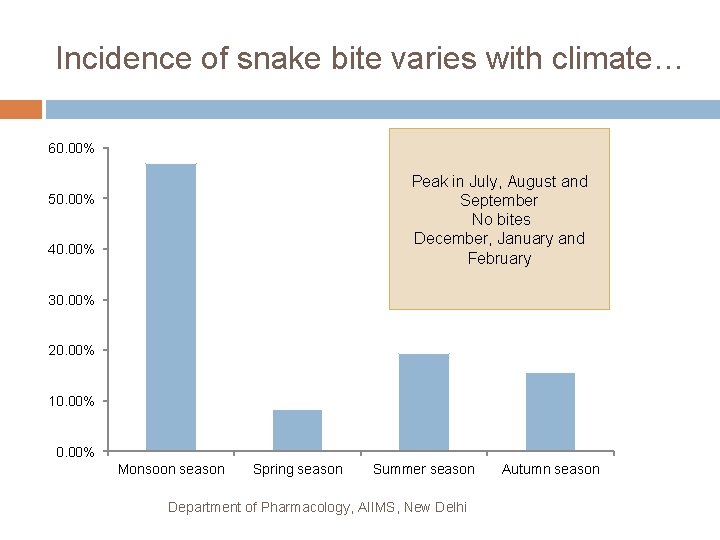 Incidence of snake bite varies with climate… 60. 00% Peak in July, August and