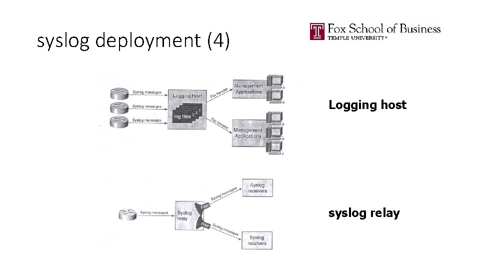 syslog deployment (4) Logging host syslog relay 