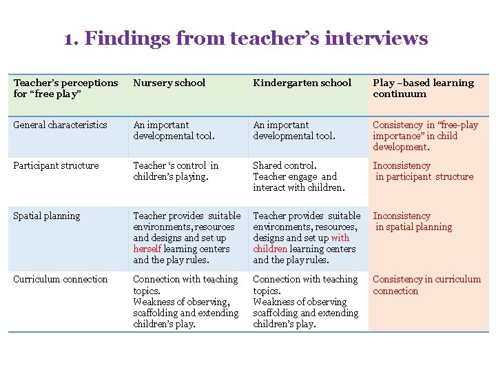 1. Findings from teacher’s interviews Teacher’s perceptions for “free play” Nursery school Kindergarten school 1. Findings from teacher’s interviews Teacher’s perceptions for “free play” Nursery school Kindergarten school