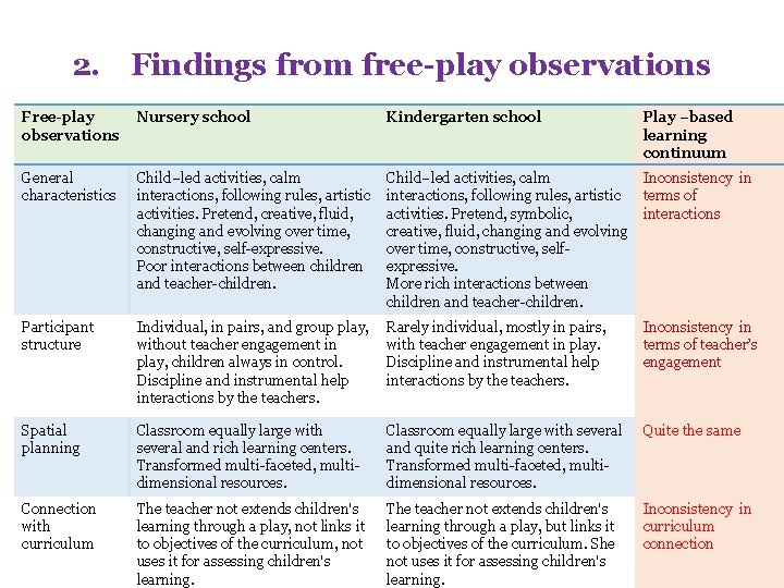 2. Findings from free-play observations Free-play observations Nursery school Kindergarten school Play –based learning 2. Findings from free-play observations Free-play observations Nursery school Kindergarten school Play –based learning