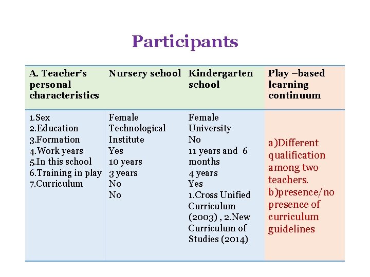 Participants A. Teacher’s personal characteristics Nursery school Kindergarten school 1. Sex 2. Education 3. Participants A. Teacher’s personal characteristics Nursery school Kindergarten school 1. Sex 2. Education 3.