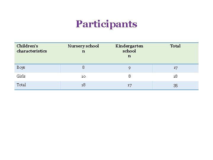 Participants Children’s characteristics Nursery school n Kindergarten school n Total Boys 8 9 17 Participants Children’s characteristics Nursery school n Kindergarten school n Total Boys 8 9 17