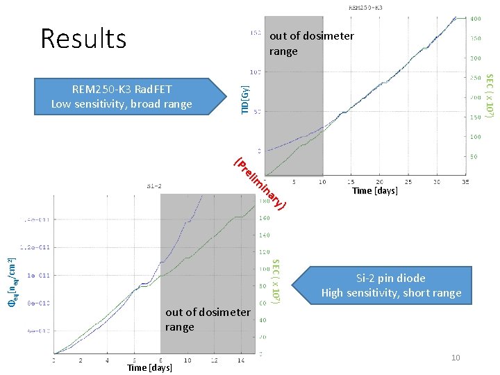 Results out of dosimeter range TID[Gy] SEC ( x 107) REM 250 -K 3