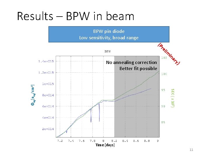 Results – BPW in beam BPW pin diode Low sensitivity, broad range SEC ( Results – BPW in beam BPW pin diode Low sensitivity, broad range SEC (