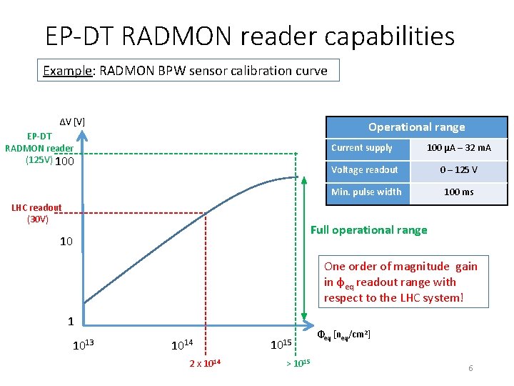 EP-DT RADMON reader capabilities Example: RADMON BPW sensor calibration curve ∆V [V] Operational range