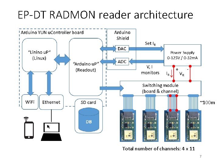 EP-DT RADMON reader architecture ~100 m Total number of channels: 4 x 11 7 EP-DT RADMON reader architecture ~100 m Total number of channels: 4 x 11 7