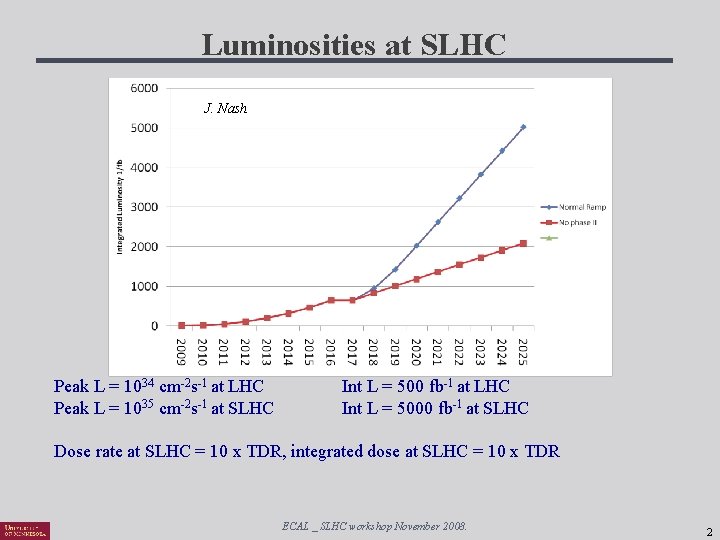 Luminosities at SLHC J. Nash Peak L = 1034 cm-2 s-1 at LHC Peak