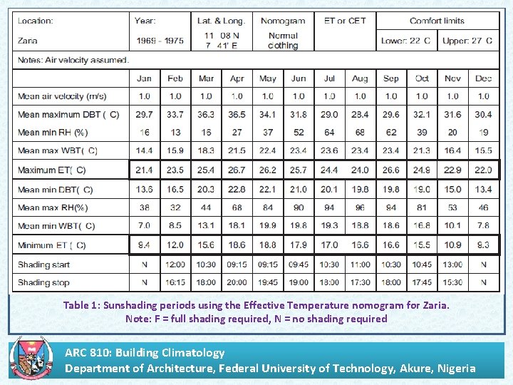 . Table 1: Sunshading periods using the Effective Temperature nomogram for Zaria. Note: F