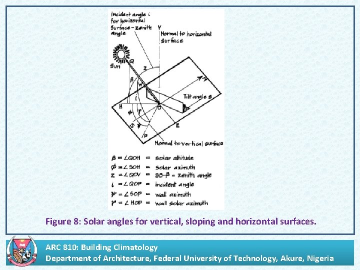 . Figure 8: Solar angles for vertical, sloping and horizontal surfaces. ARC 810: Building