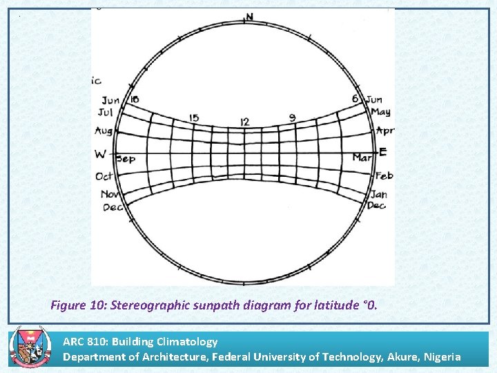. Figure 10: Stereographic sunpath diagram for latitude ° 0. ARC 810: Building Climatology