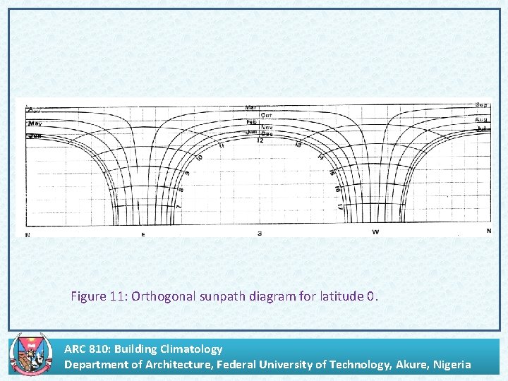 Figure 11: Orthogonal sunpath diagram for latitude 0. ARC 810: Building Climatology Department of