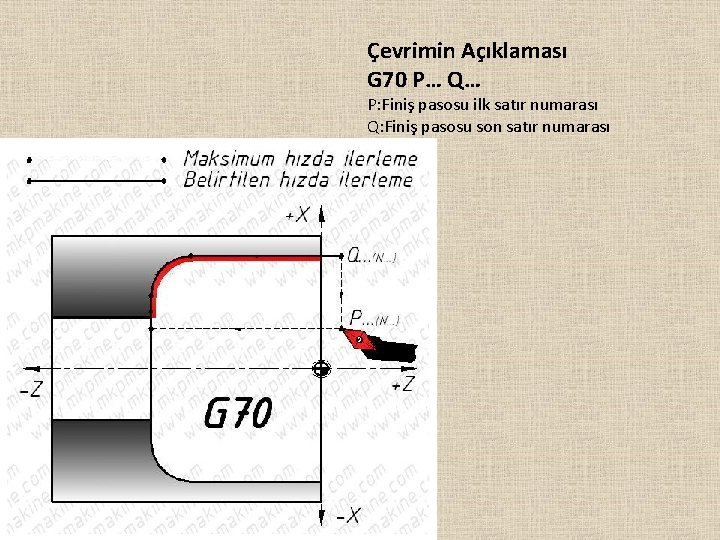 Çevrimin Açıklaması G 70 P… Q… P: Finiş pasosu ilk satır numarası Q: Finiş