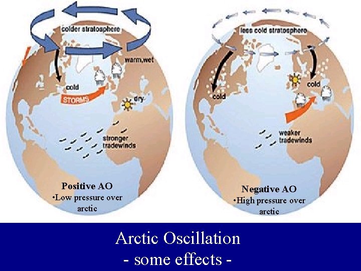 Arctic Ice Sheets Positive AO • Low pressure over arctic Negative AO • High