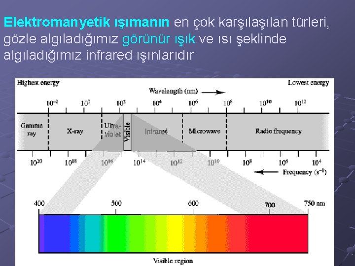 Elektromanyetik ışımanın en çok karşılan türleri, gözle algıladığımız görünür ışık ve ısı şeklinde algıladığımız