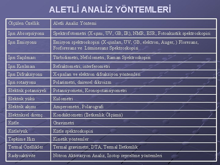 ALETLİ ANALİZ YÖNTEMLERİ Ölçülen Özellik Aletli Analiz Yöntemi Işın Absorpsiyonu Spektrofotometri (X-ışını, UV, GB,