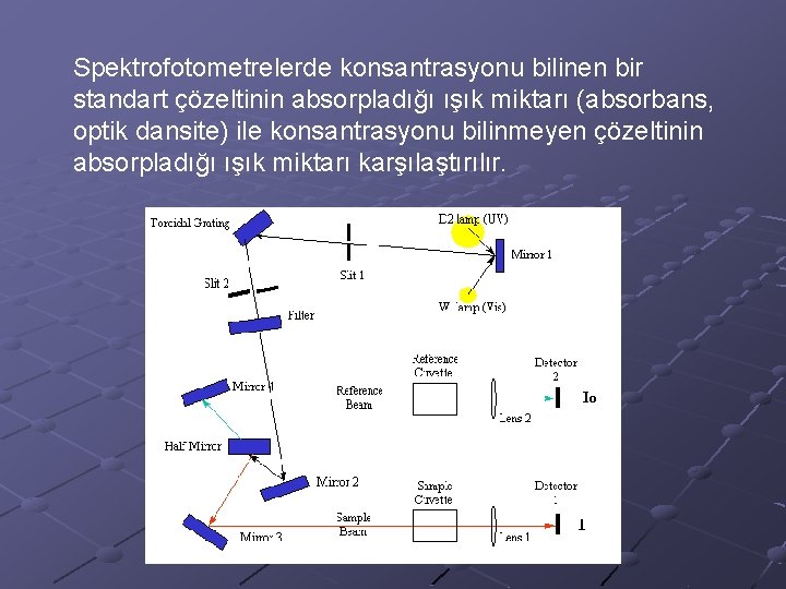 Spektrofotometrelerde konsantrasyonu bilinen bir standart çözeltinin absorpladığı ışık miktarı (absorbans, optik dansite) ile konsantrasyonu