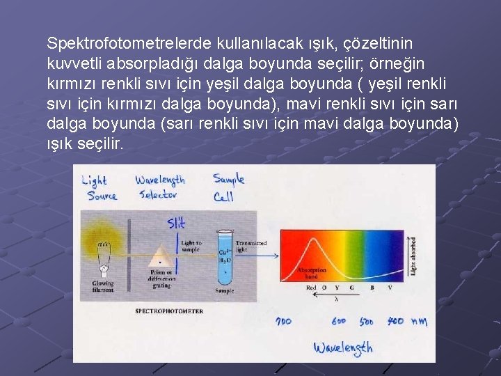 Spektrofotometrelerde kullanılacak ışık, çözeltinin kuvvetli absorpladığı dalga boyunda seçilir; örneğin kırmızı renkli sıvı için