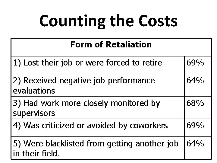 Counting the Costs Form of Retaliation 1) Lost their job or were forced to
