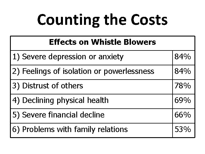 Counting the Costs Effects on Whistle Blowers 1) Severe depression or anxiety 84% 2)