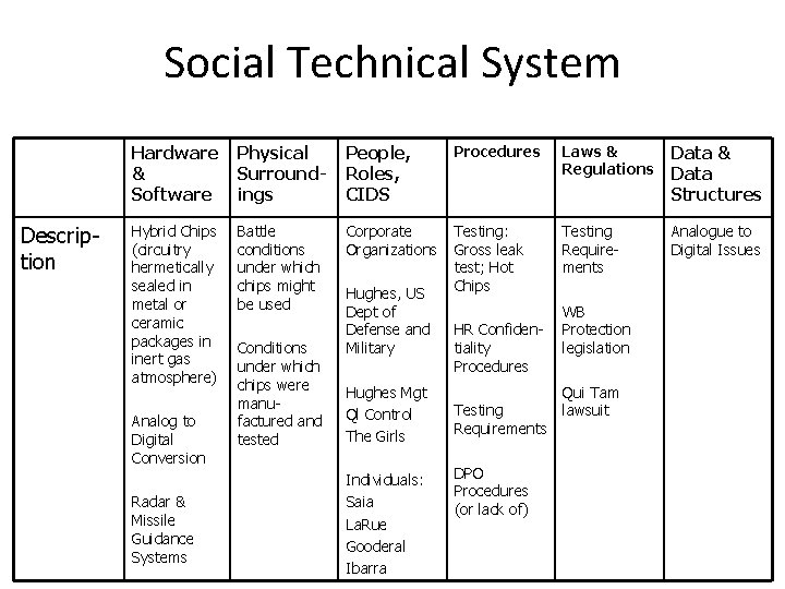 Social Technical System Description Hardware & Software Physical Surroundings People, Roles, CIDS Procedures Laws