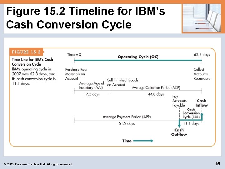 Figure 15. 2 Timeline for IBM’s Cash Conversion Cycle © 2012 Pearson Prentice Hall.