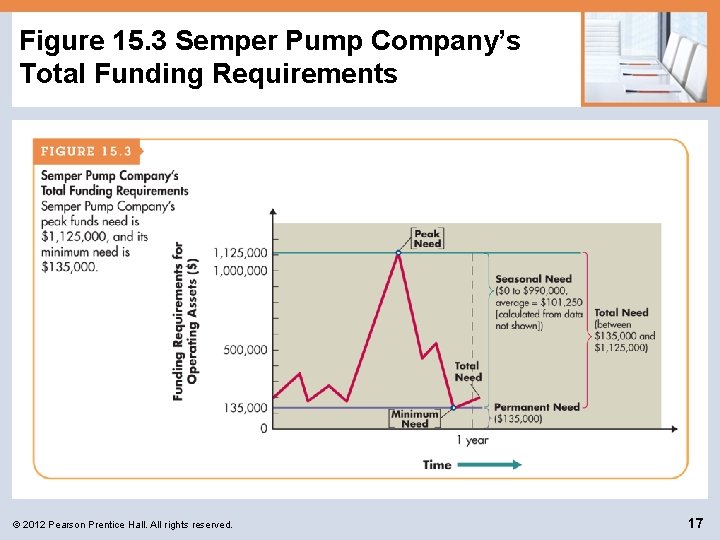 Figure 15. 3 Semper Pump Company’s Total Funding Requirements © 2012 Pearson Prentice Hall.