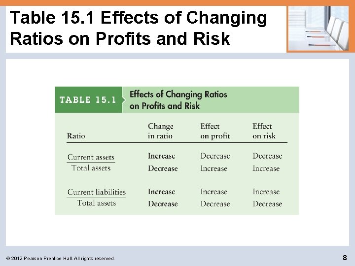 Table 15. 1 Effects of Changing Ratios on Profits and Risk © 2012 Pearson