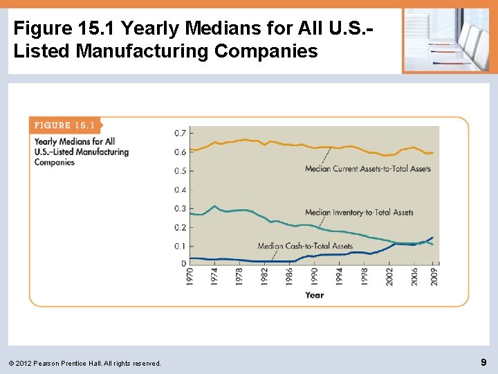 Figure 15. 1 Yearly Medians for All U. S. Listed Manufacturing Companies © 2012