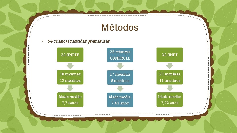 Métodos • 54 crianças nascidas prematuras 22 RNPTE 25 crianças CONTROLE 32 RNPT 10