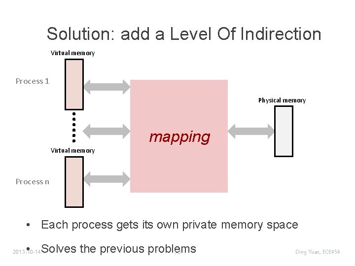 Solution: add a Level Of Indirection Virtual memory Process 1 Physical memory mapping Virtual