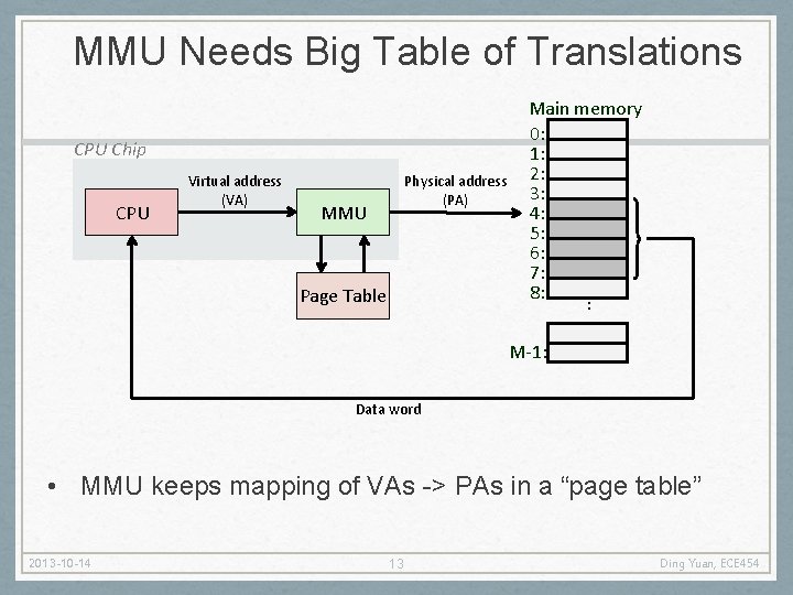 MMU Needs Big Table of Translations CPU Chip CPU Virtual address (VA) Physical address