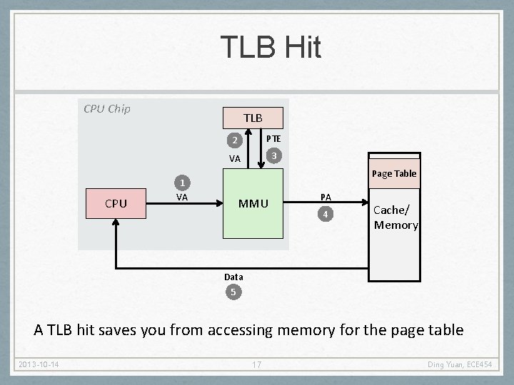 TLB Hit CPU Chip CPU TLB 2 PTE VA 3 Page Table 1 VA