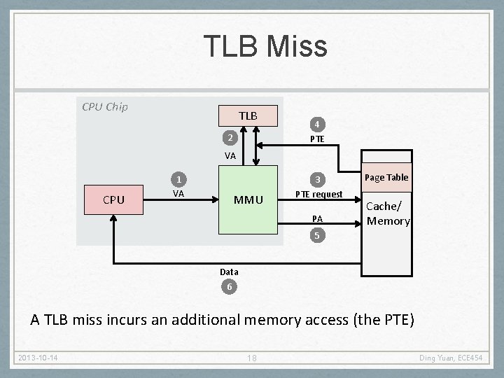 TLB Miss CPU Chip TLB 2 4 PTE VA CPU 1 VA MMU 3