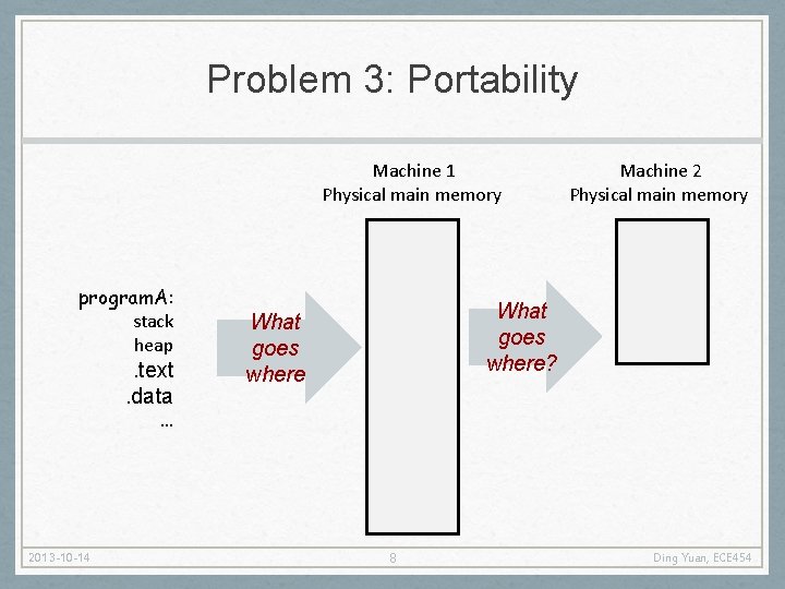 Problem 3: Portability Machine 1 Physical main memory program. A: stack heap . text.