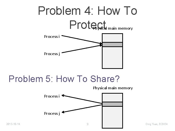 Problem 4: How To Protect Physical main memory Process i Process j Problem 5: