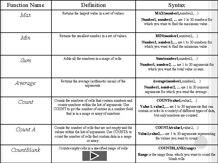 Function Name Definition Syntax Max Returns the largest value in a set of values.