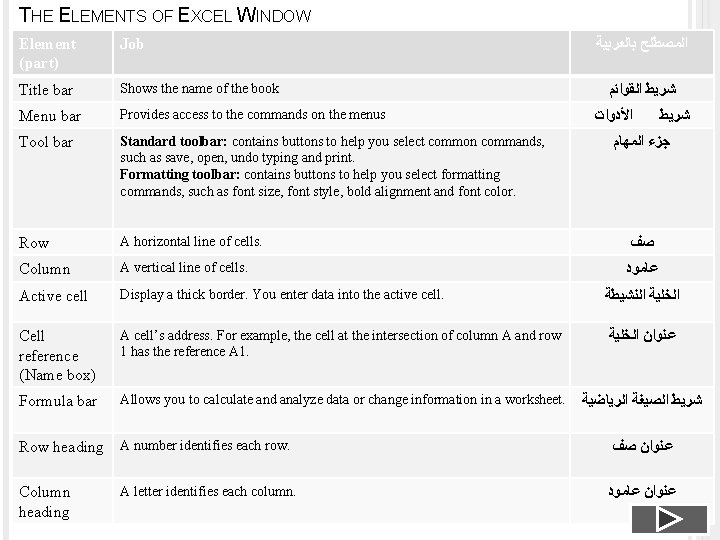 THE ELEMENTS OF EXCEL WINDOW Element (part) Job ﺍﻟﻤﺼﻄﻠﺢ ﺑﺎﻟﻌﺮﺑﻴﺔ Title bar Shows the