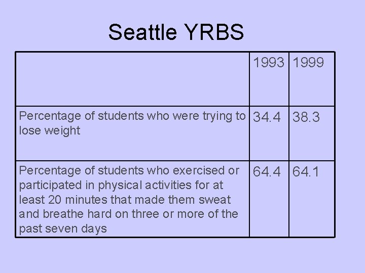 Seattle YRBS 1993 1999 Percentage of students who were trying to 34. 4 38.