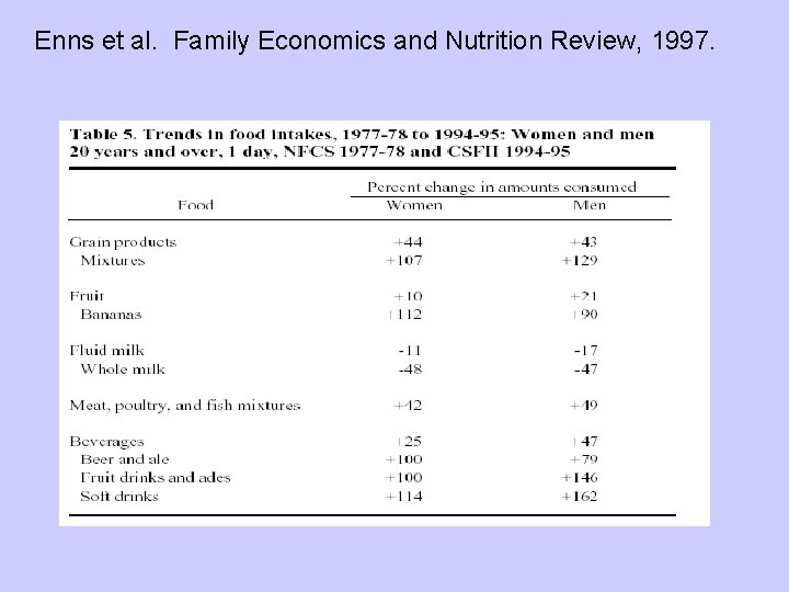 Enns et al. Family Economics and Nutrition Review, 1997. 