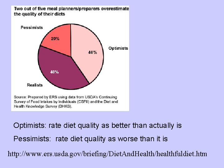 Optimists: rate diet quality as better than actually is Pessimists: rate diet quality as