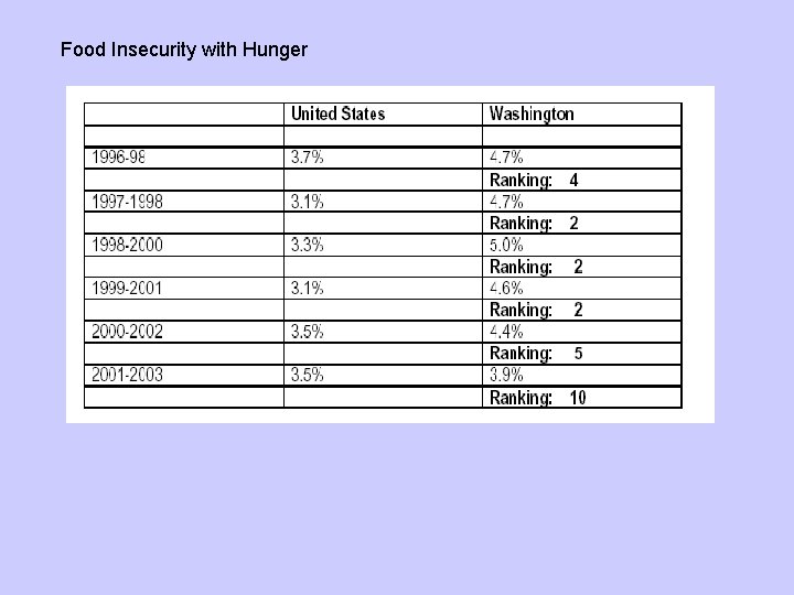 Food Insecurity with Hunger 