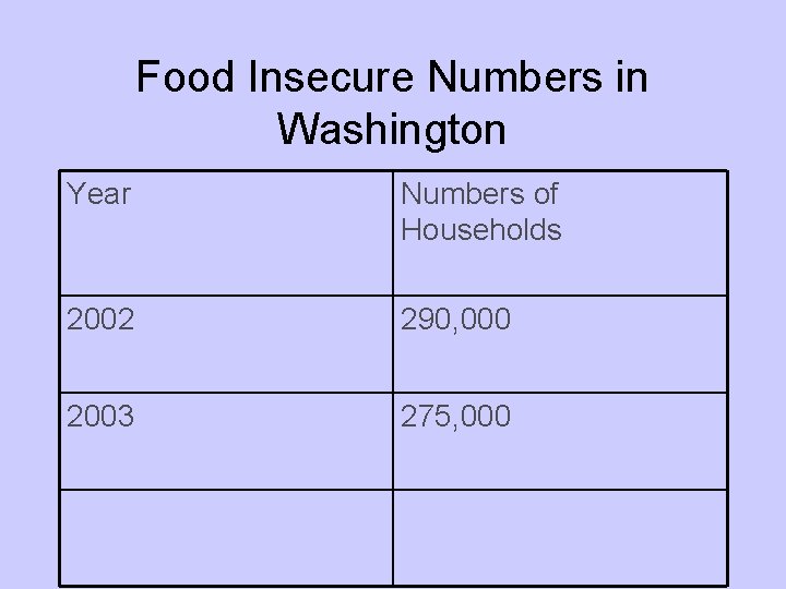 Food Insecure Numbers in Washington Year Numbers of Households 2002 290, 000 2003 275,