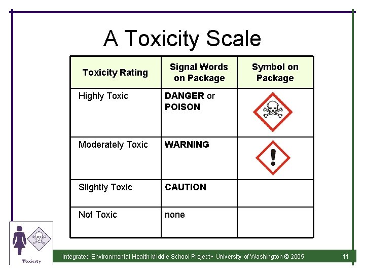 A Toxicity Scale Toxicity Rating Signal Words on Package Highly Toxic DANGER or POISON