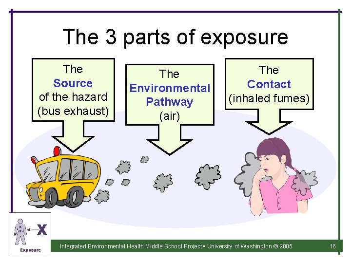 The 3 parts of exposure The Source of the hazard (bus exhaust) The Environmental