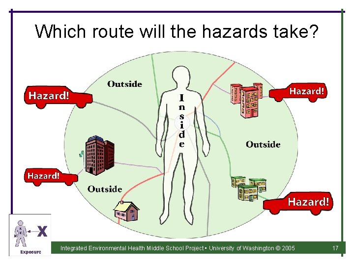 Which route will the hazards take? Integrated Environmental Health Middle School Project • University