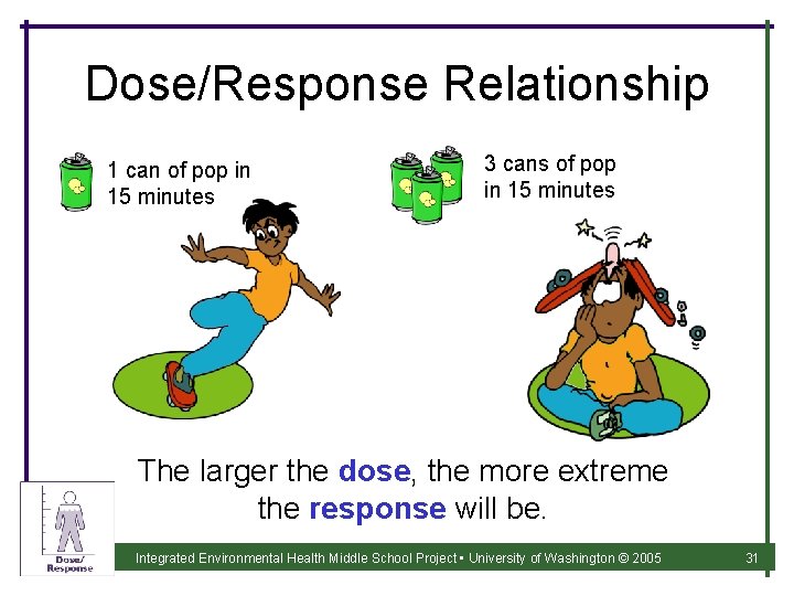 Dose/Response Relationship 1 can of pop in 15 minutes 3 cans of pop in