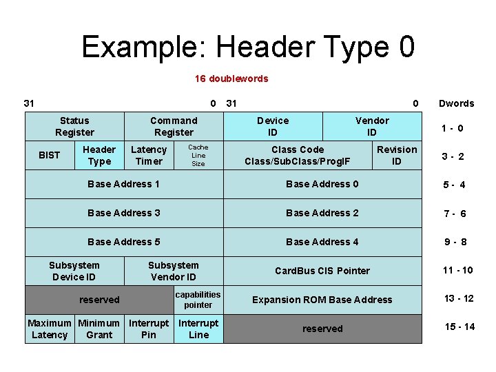 Example: Header Type 0 16 doublewords 31 0 Status Register BIST Header Type Command