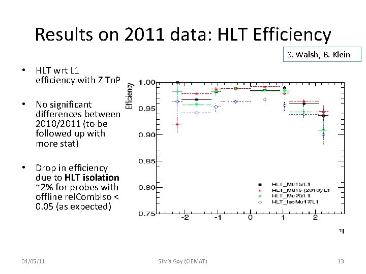 Results on 2011 data: HLT Efficiency S. Walsh, B. Klein • HLT wrt L