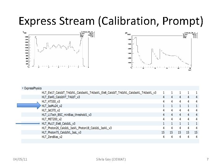 Express Stream (Calibration, Prompt) 04/05/11 Silvia Goy (CIEMAT) 7 